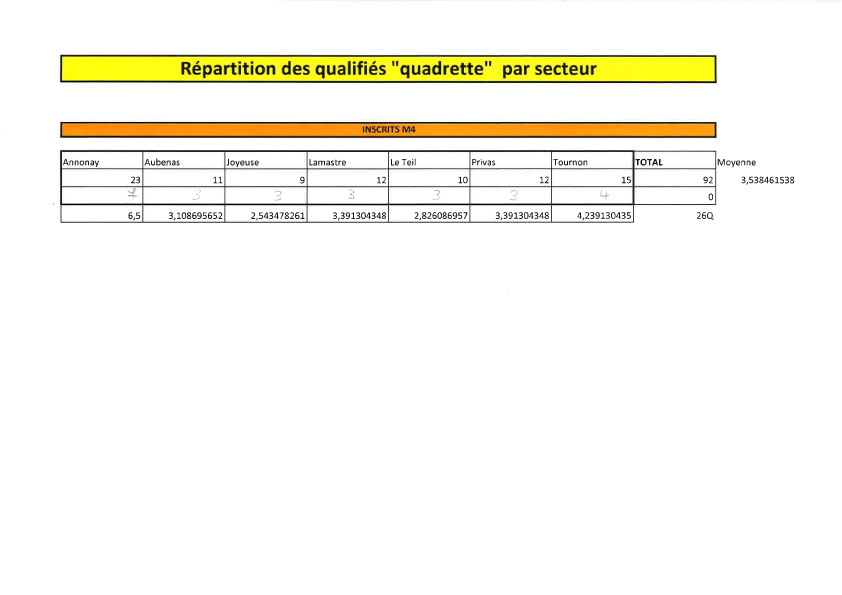 Répartition des qualifiés pour les éliminatoires M4