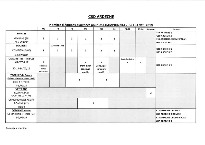 Tableau de répartition des qualifiés aux divers CDF