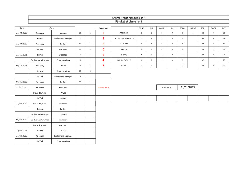 Résultats et classement au 21 janvier des AS féminines