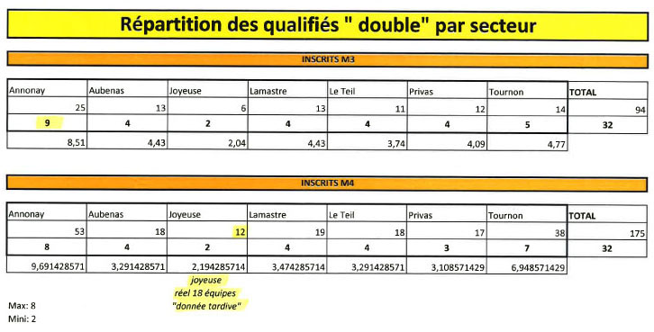 Répartition des qualifiés doubles