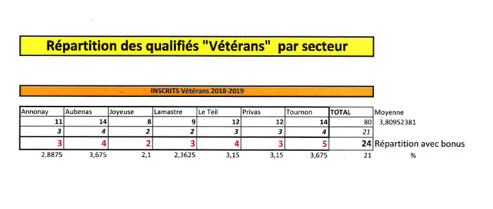 Modification de la répartition vétérans