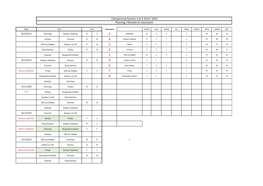 Classement des AS féminines au 5 janvier