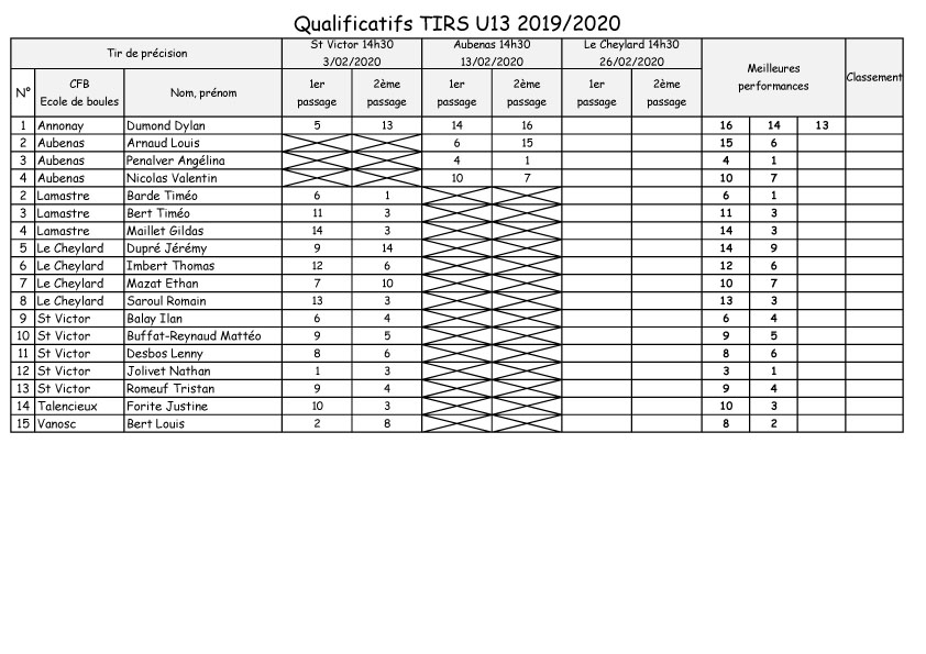 Résultats des deux premières journées de tirs U13