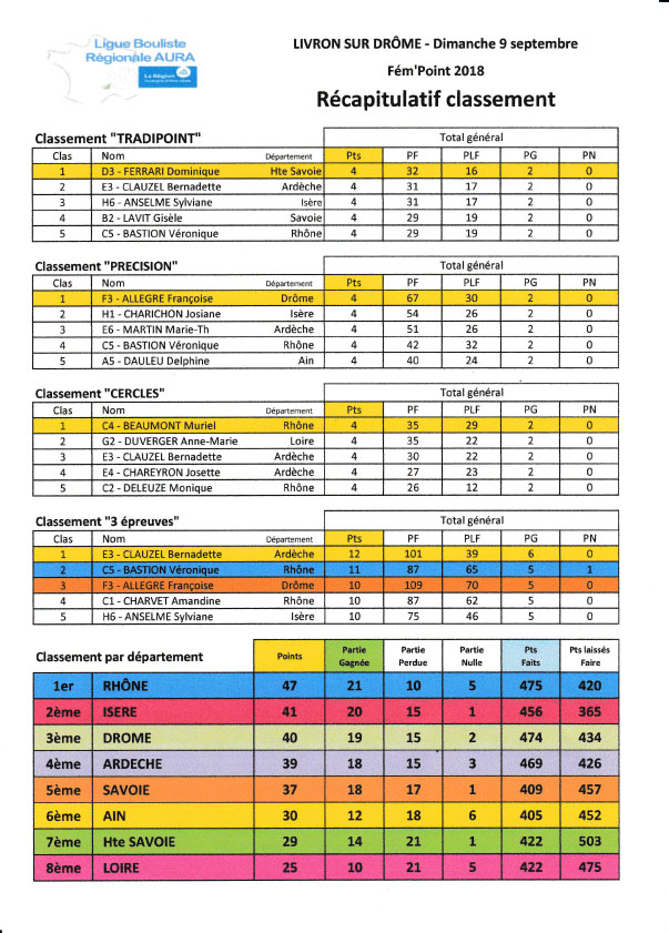 Résultats du Fém’point régional