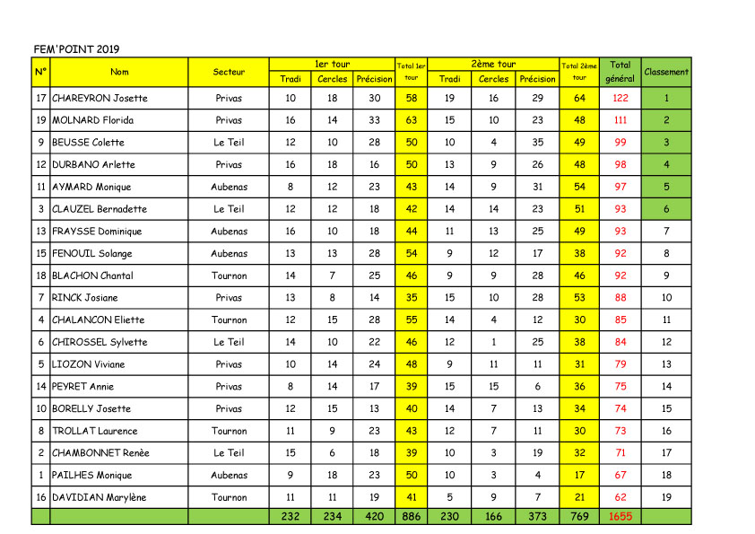 Classement du Fem’point