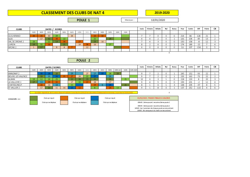 Le classement de National 4 au 13 janvier