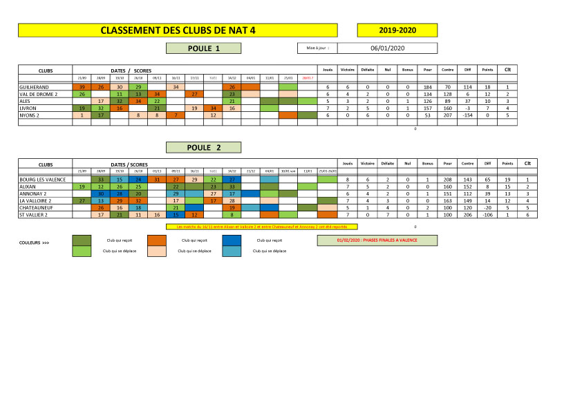 Le classement de National 4